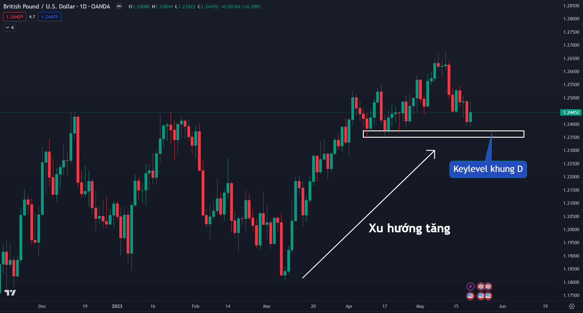 thị trường GBPUSD