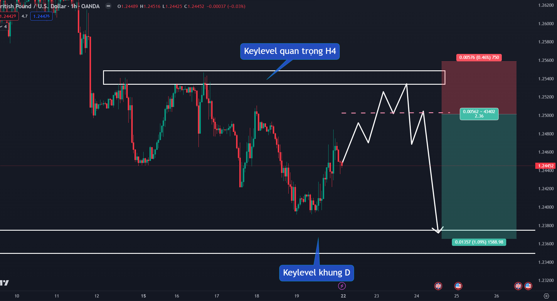 thị trường GBPUSD