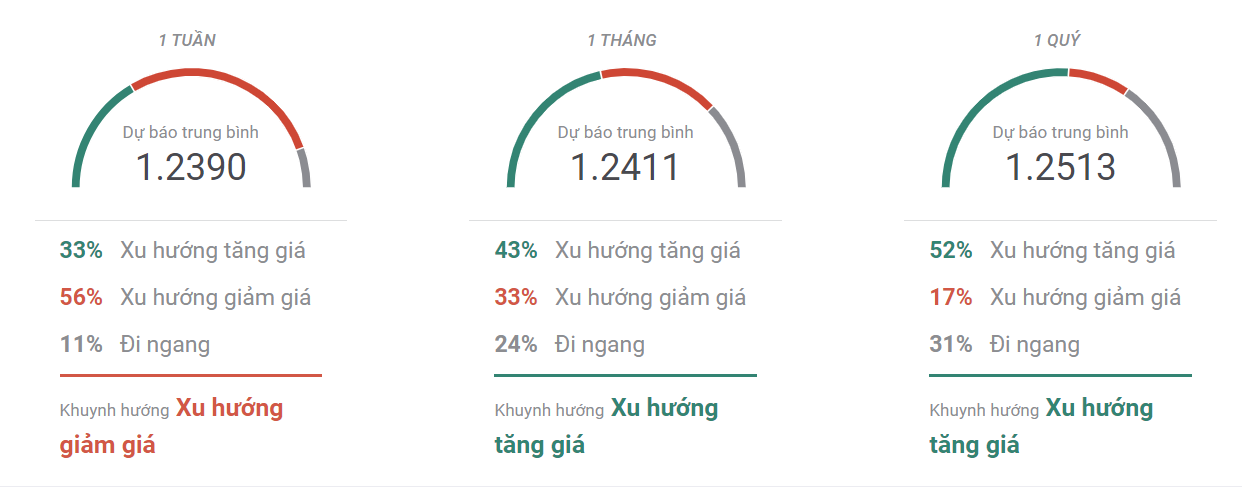 thị trường GBPUSD