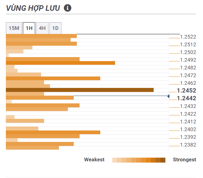 thị trường GBPUSD