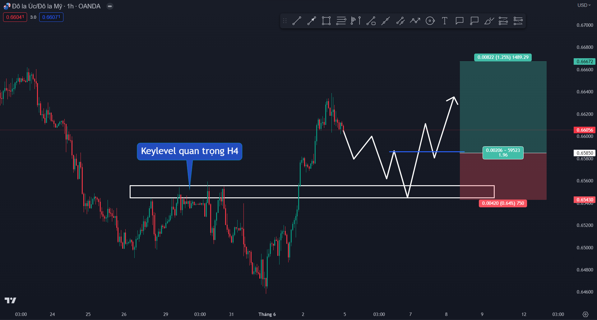 Thị trường AUDUSD