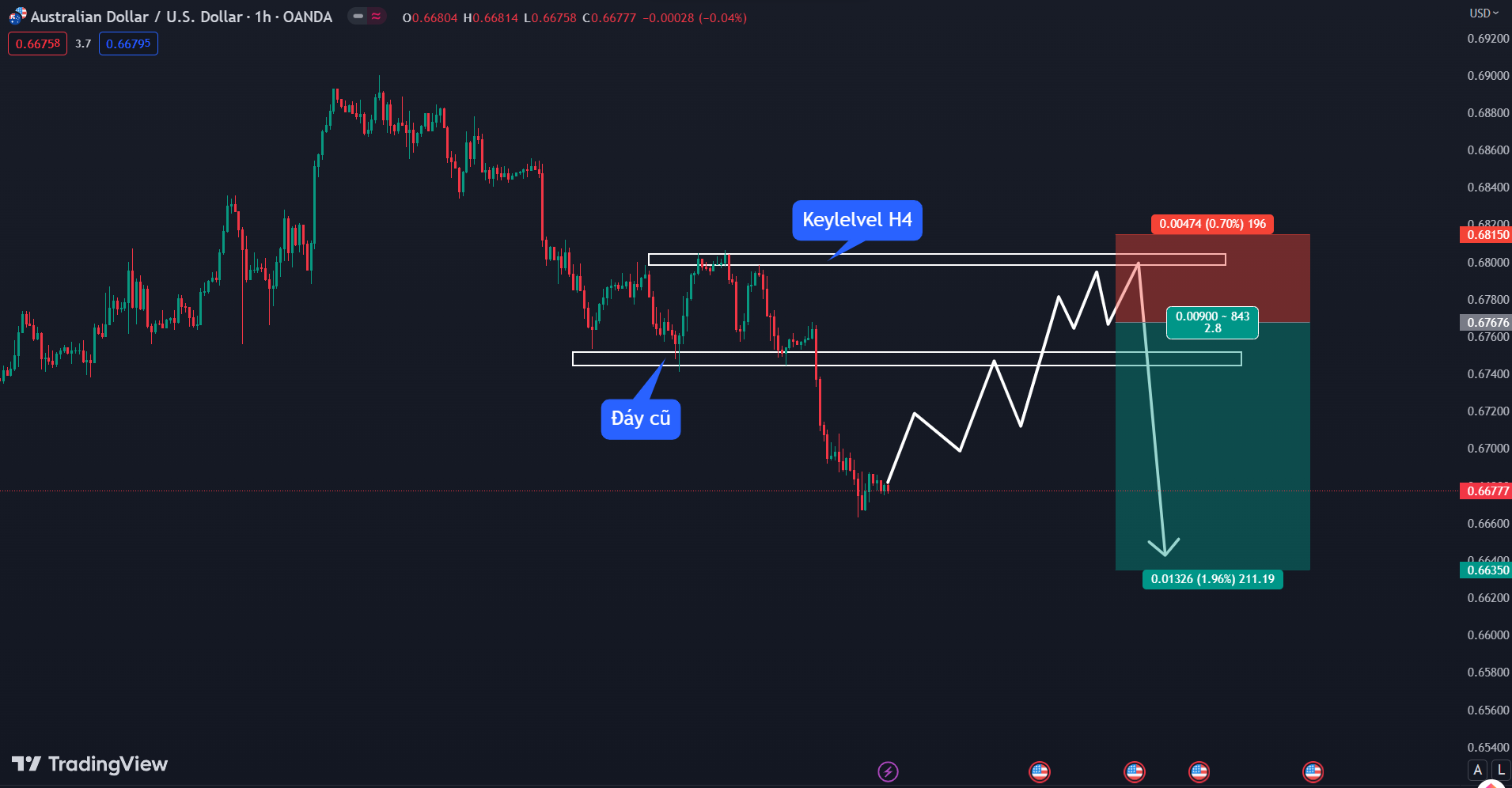 Thị trường AUDUSD