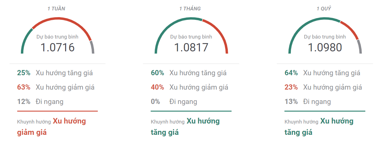 Thị trường EURUSD