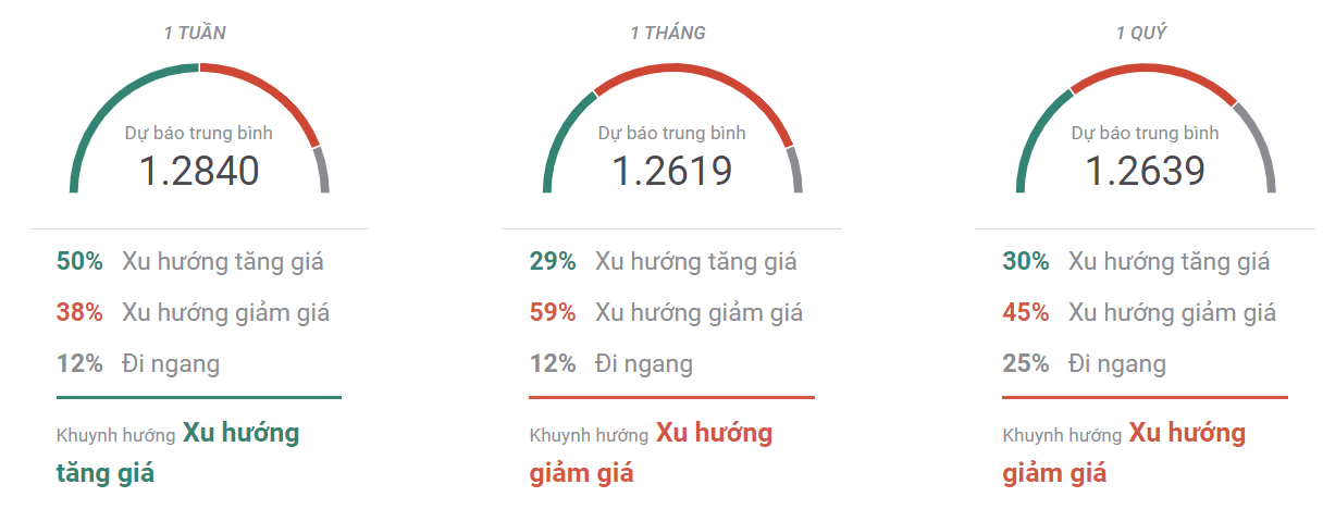 Thị trường GBPUSD