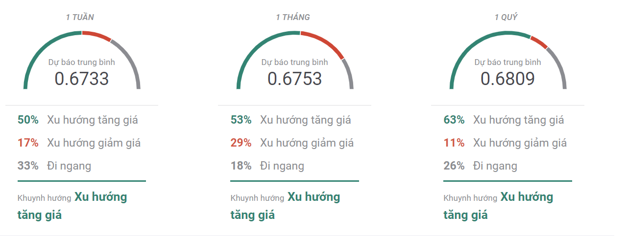 Thị trường AUDUSD