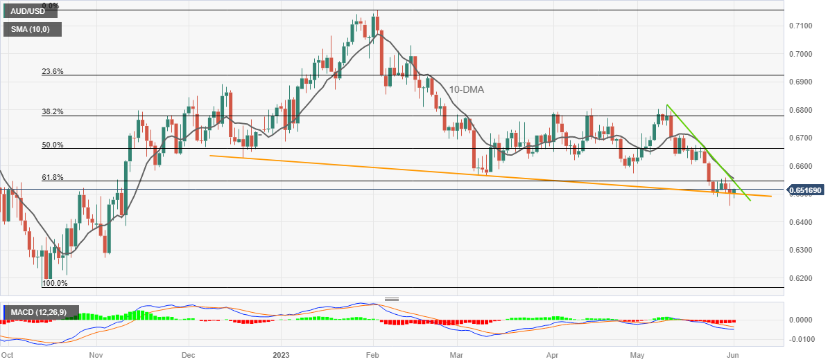 Thị trường AUDUSD