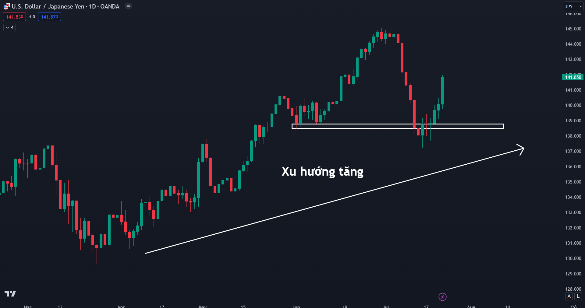 Thị trường USDJPY