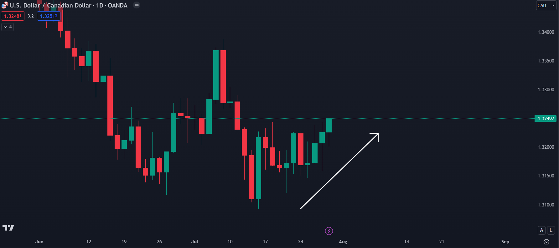 Thị trường USDCAD