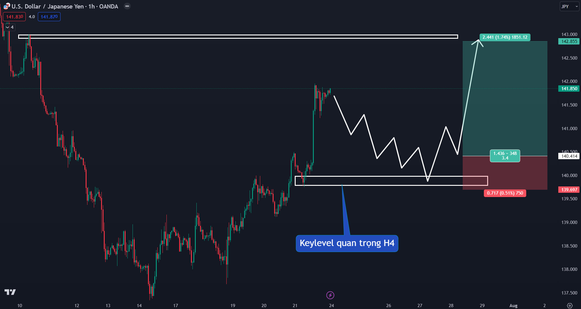 Thị trường USDJPY