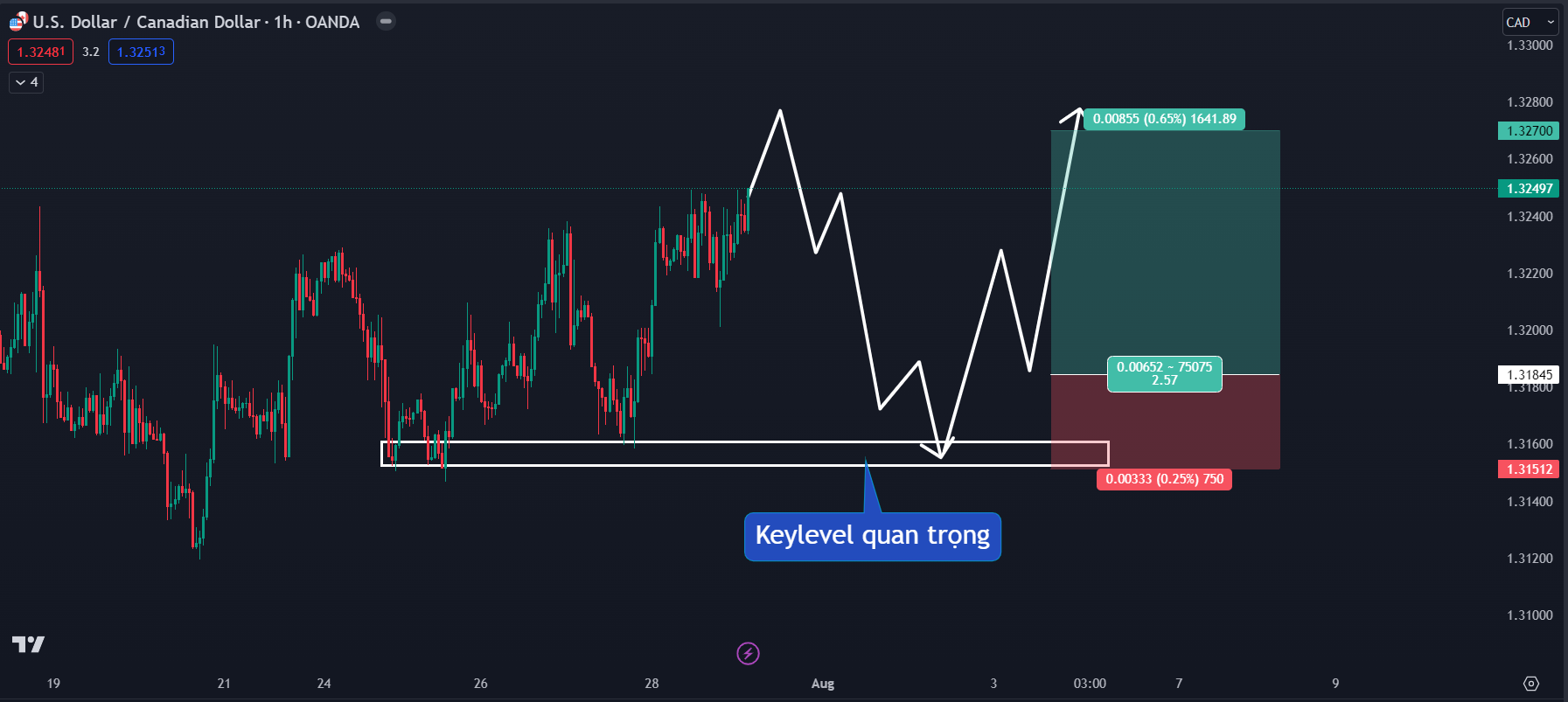 Thị trường USDCAD