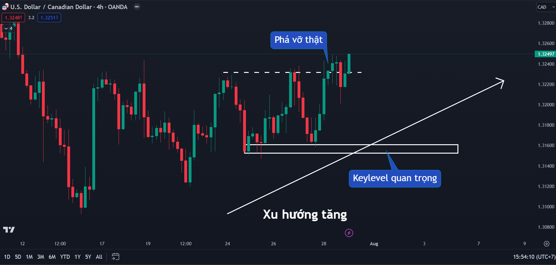 Thị trường USDCAD