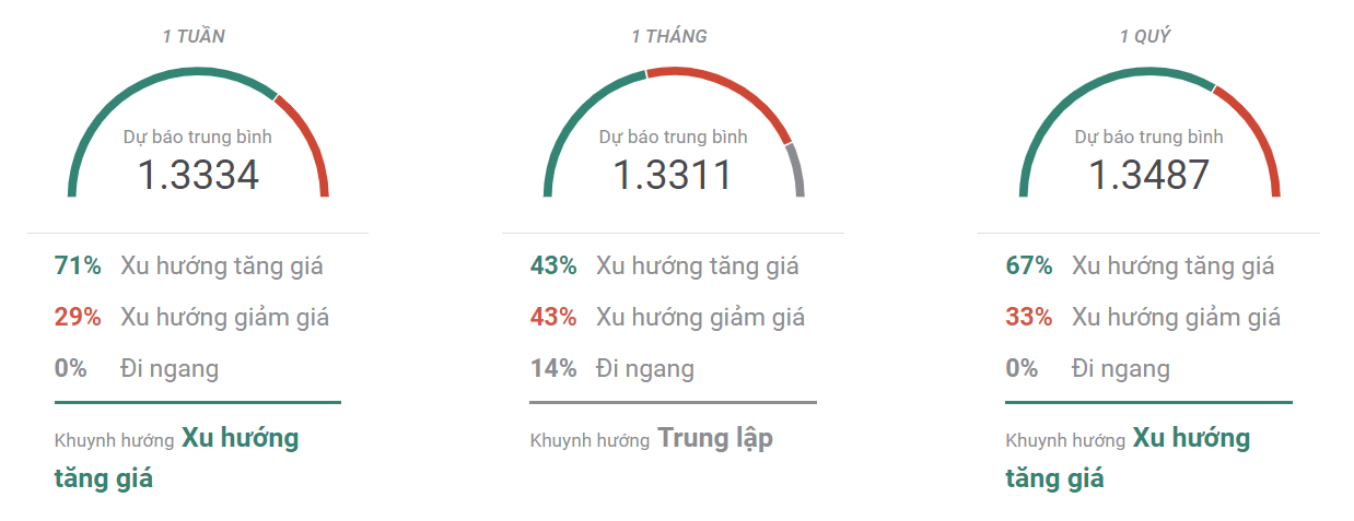 Thị trường USDCAD