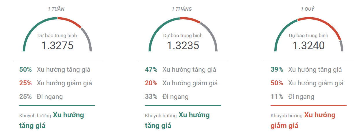 Thị trường USDCAD