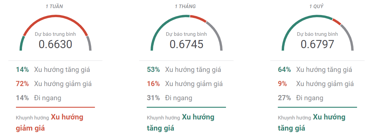 Thị trường AUDUSD