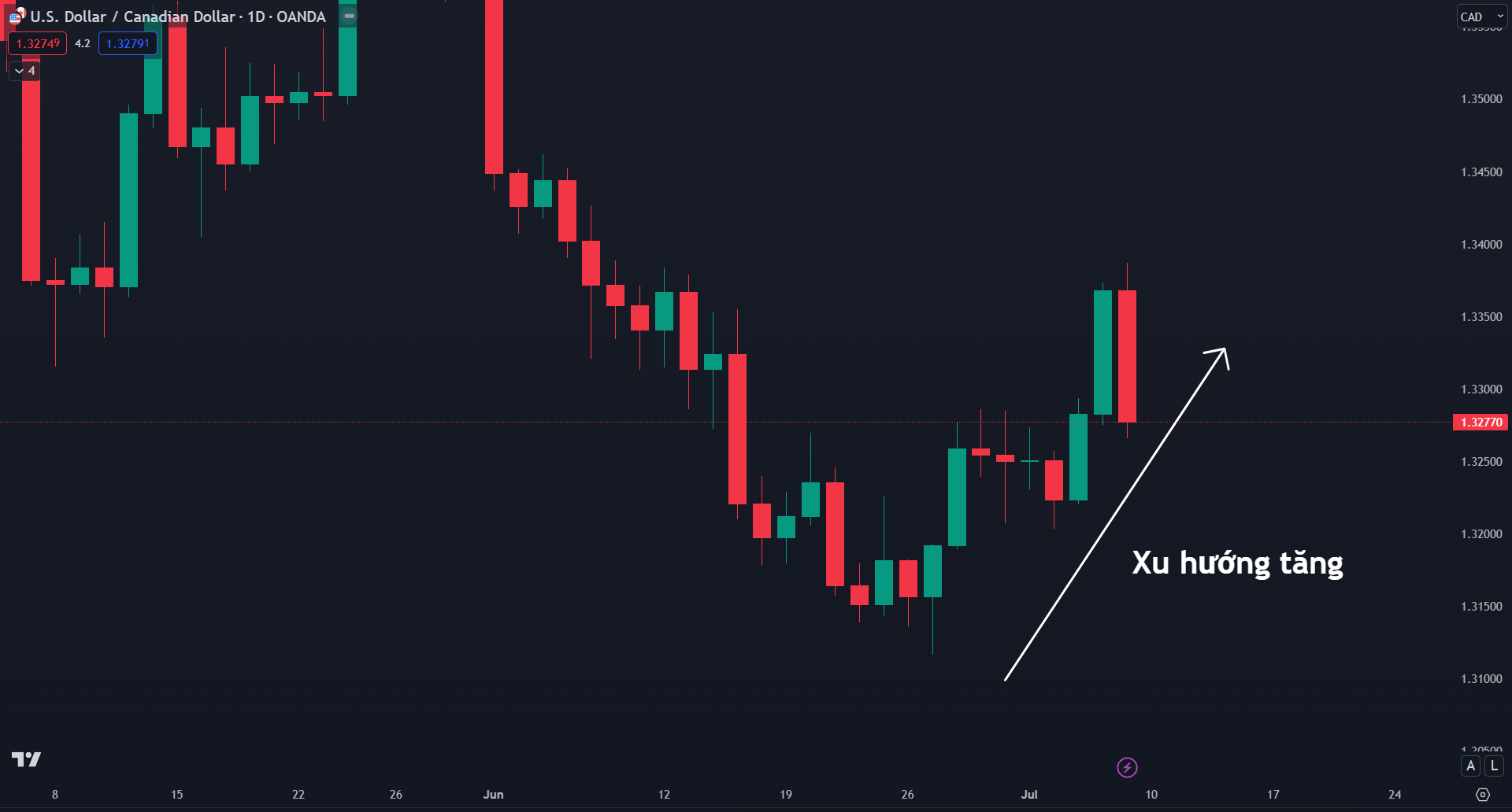 Thị trường USDCAD