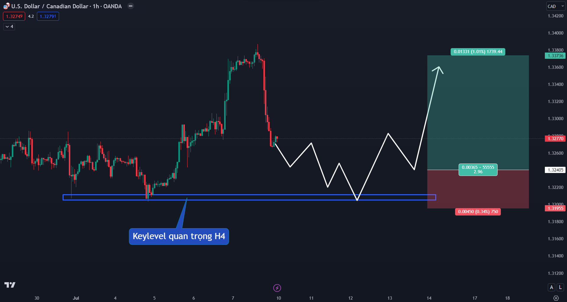 Thị trường USDCAD