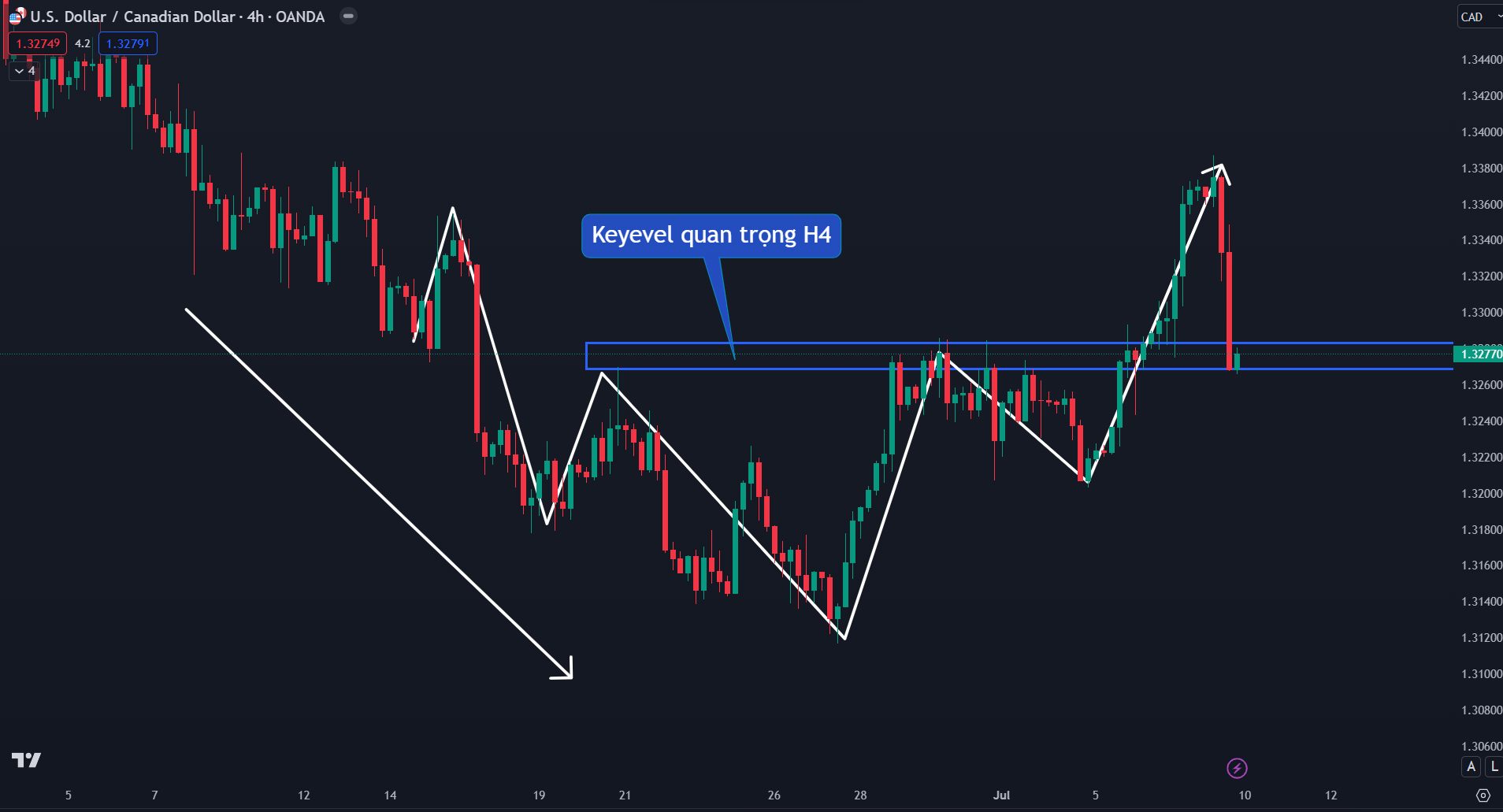 Thị trường USDCAD