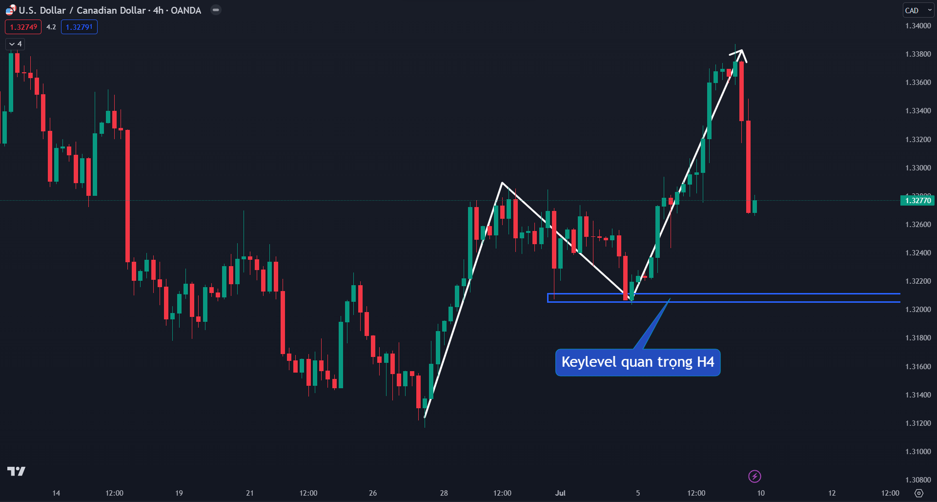 Thị trường USDCAD