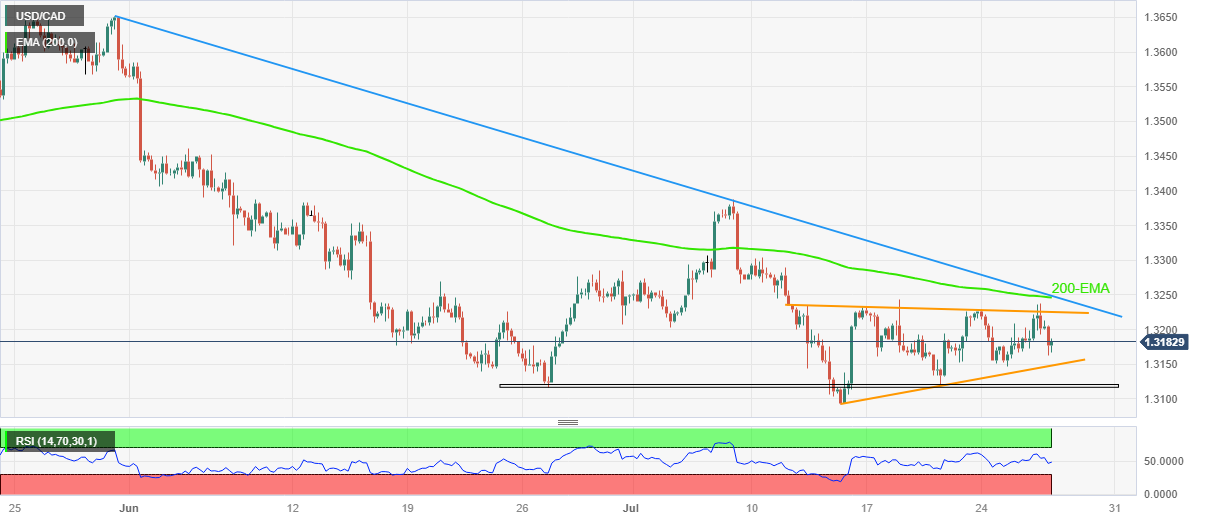 Thị trường USDCAD