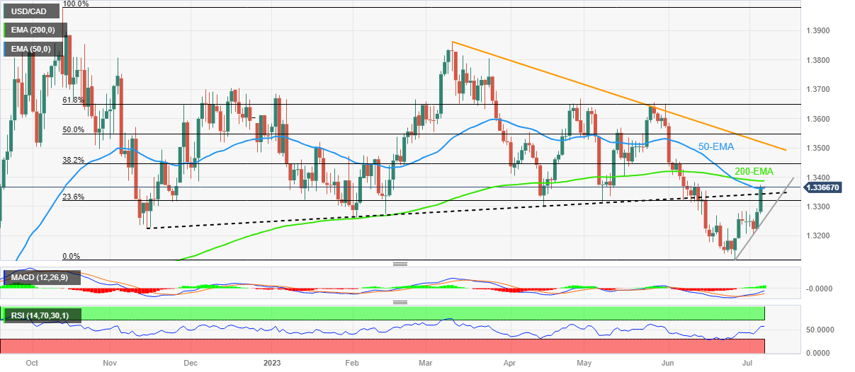 Thị trường USDCAD