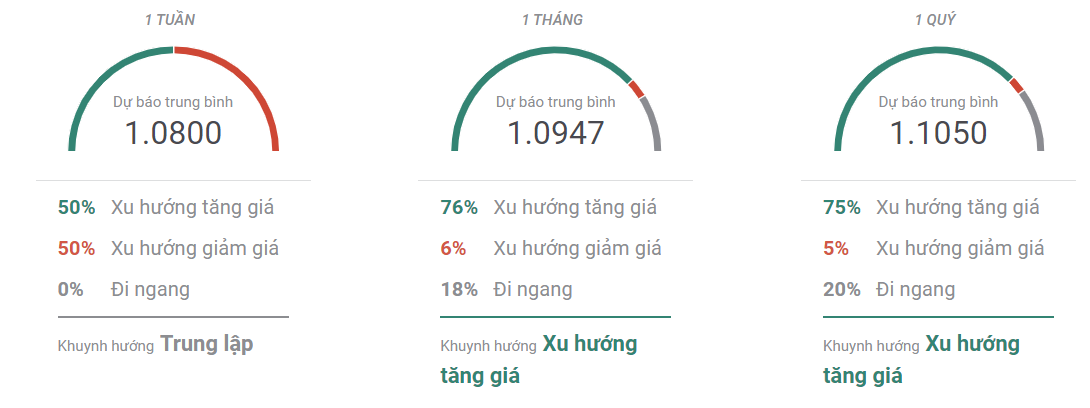 Thị trường EURUSD