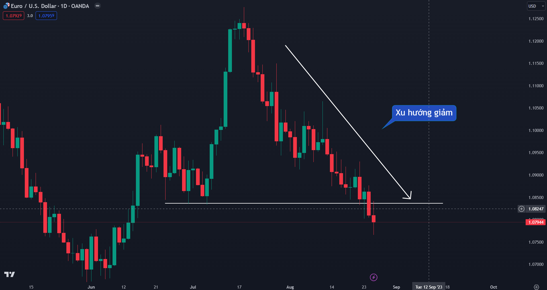 Thị trường EURUSD