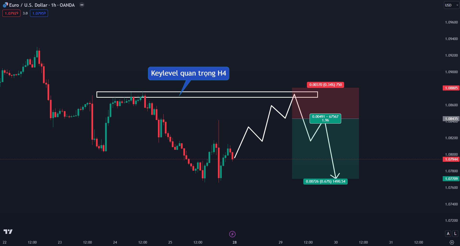 Thị trường EURUSD