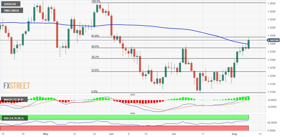 Thị trường USDCAD