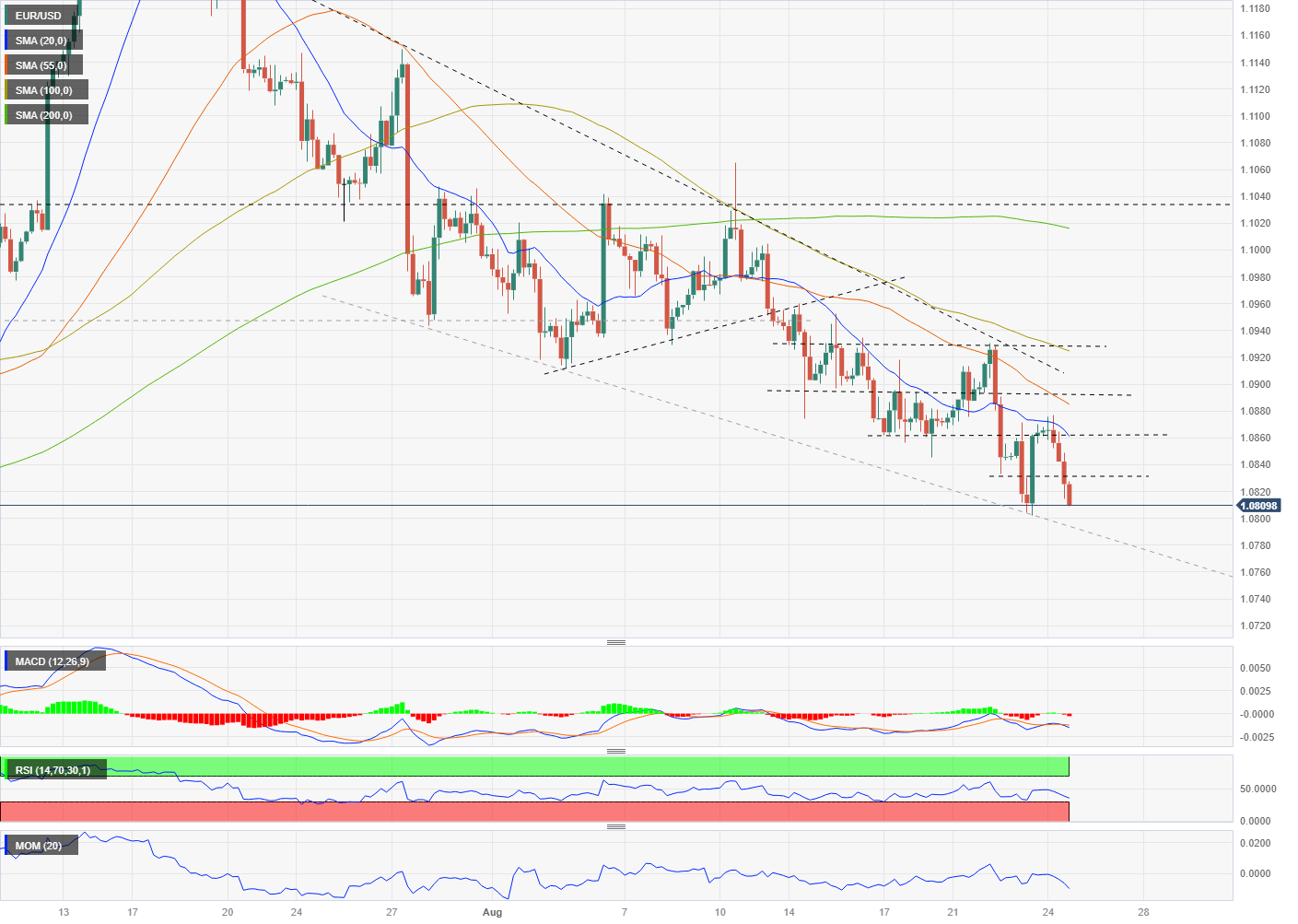 Thị trường EURUSD