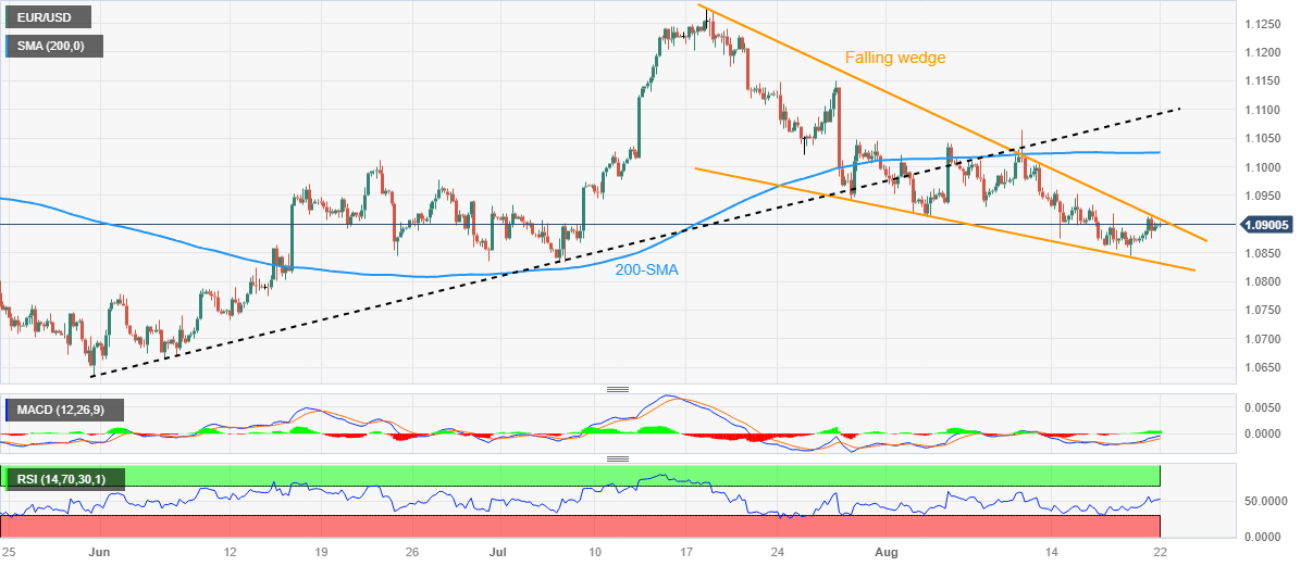 Thị trường EURUSD