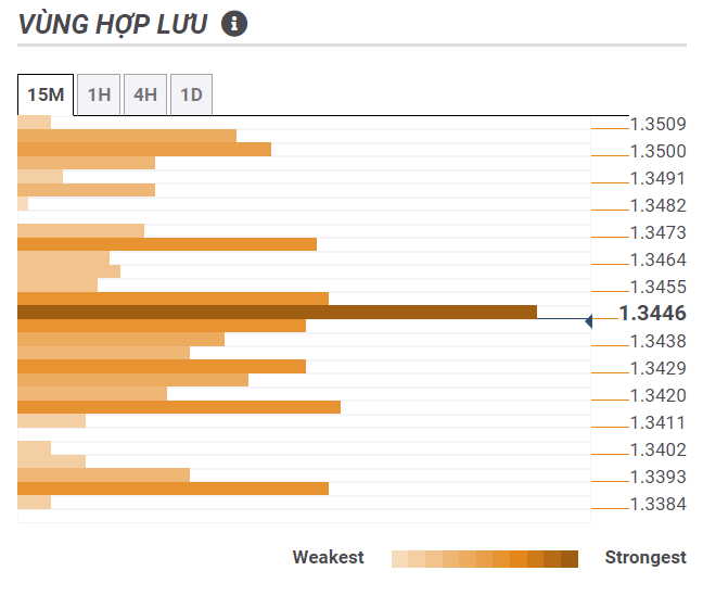 Thị trường USDCAD