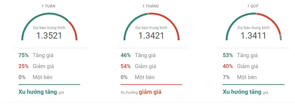 Thị trường USDCAD