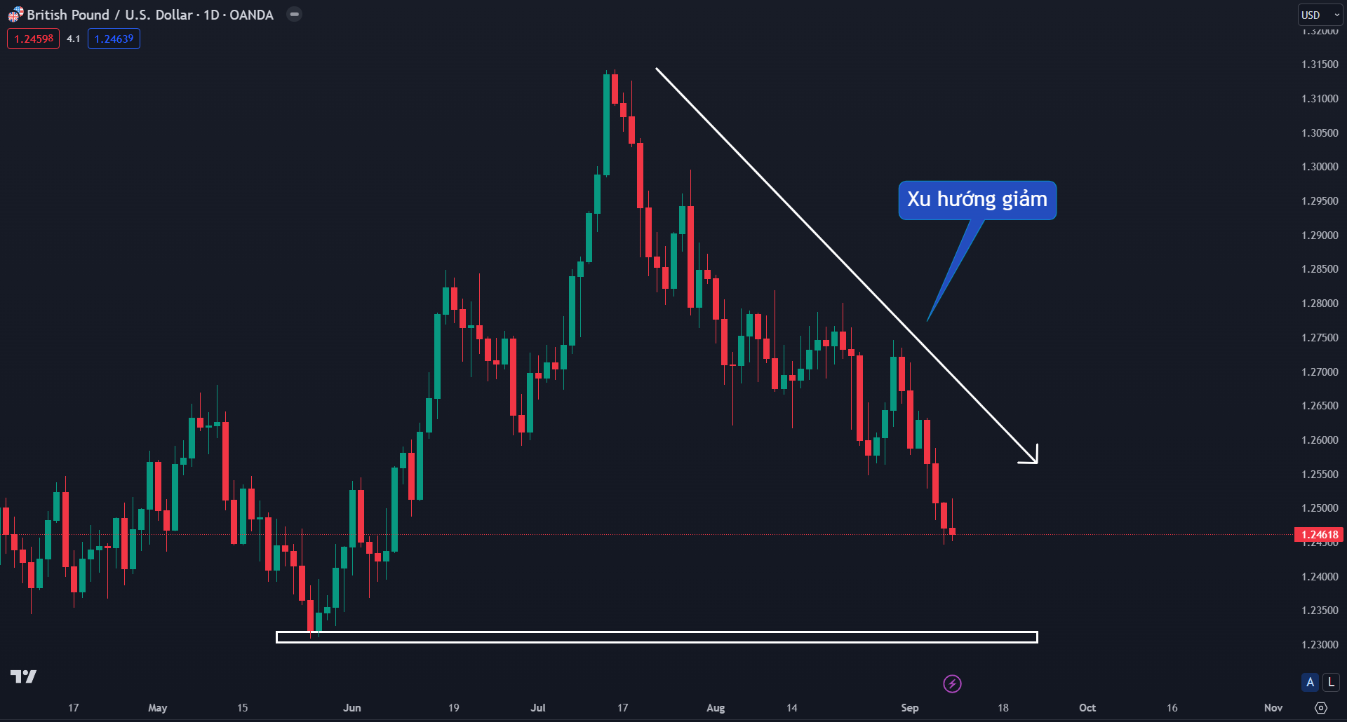 Thị trường GBPUSD