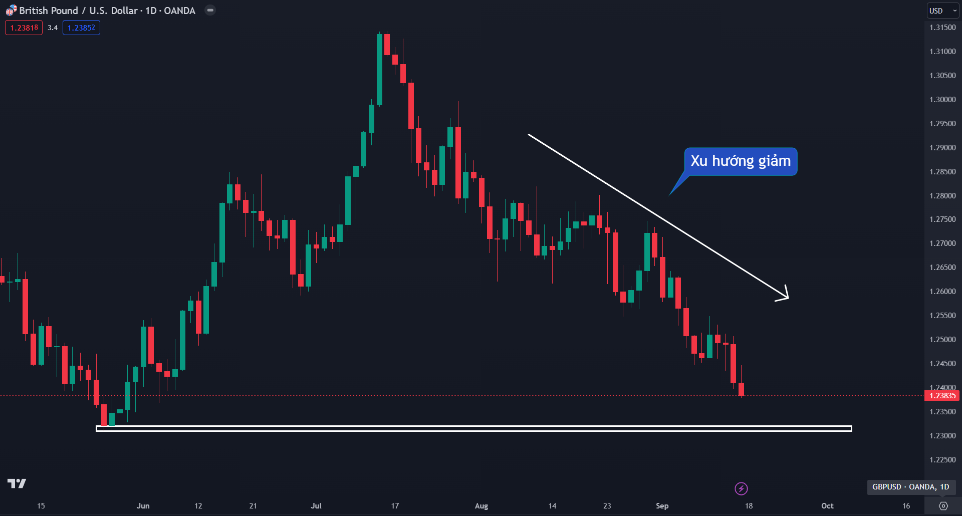 Thị trường GBPUSD