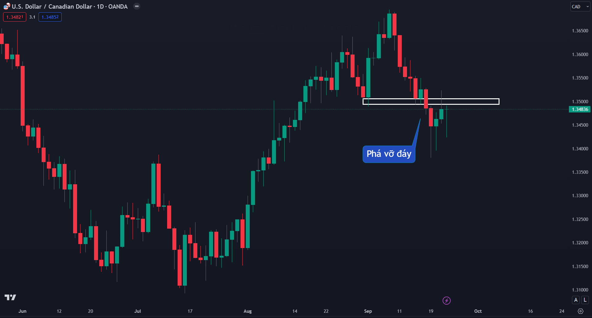 Thị trường USDCAD