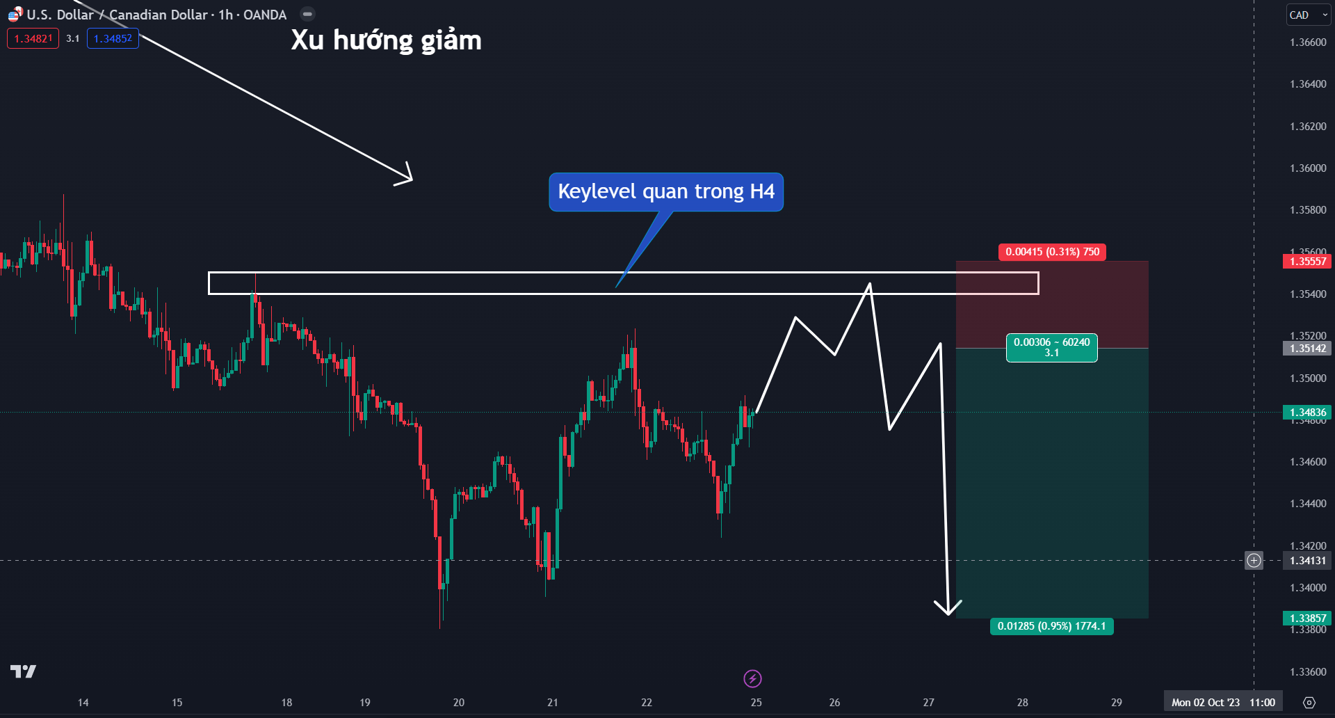 Thị trường USDCAD