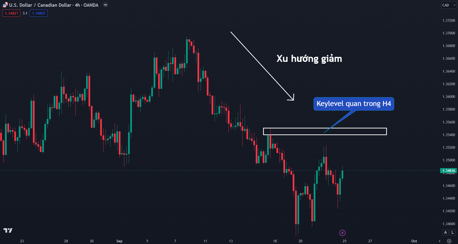 Thị trường USDCAD