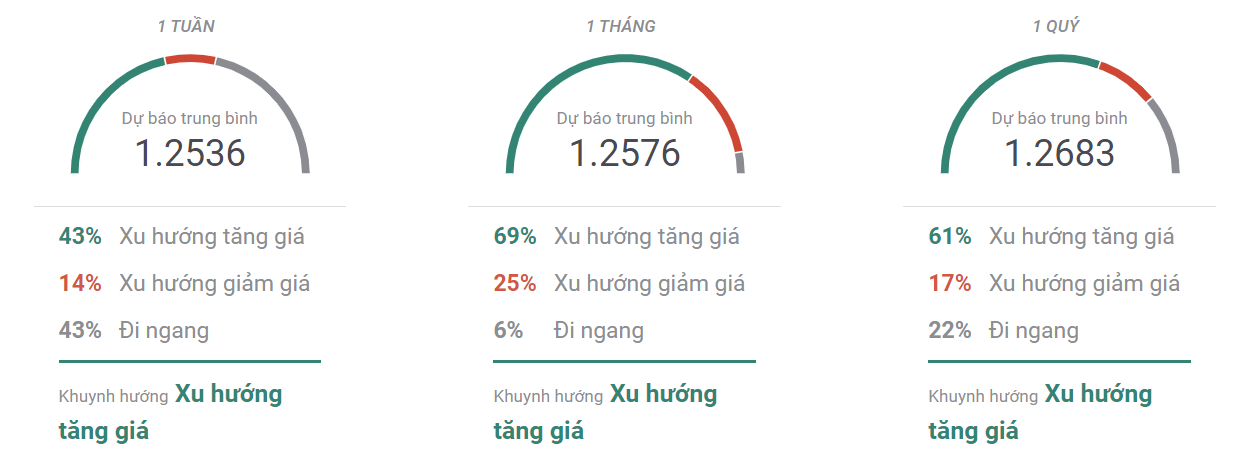 Thị trường GBPUSD