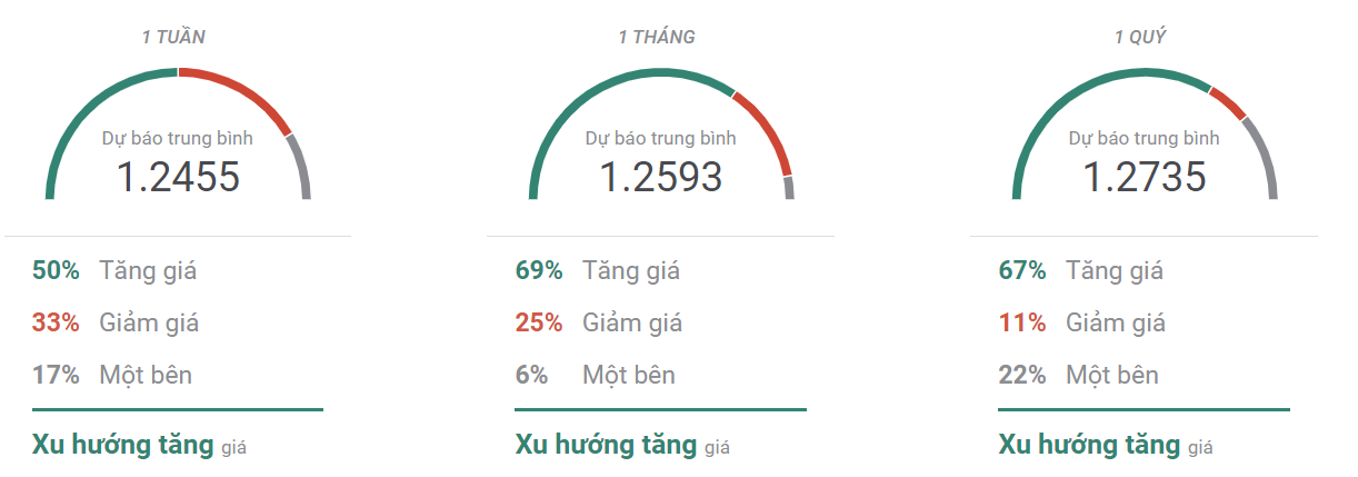 Thị trường GBPUSD