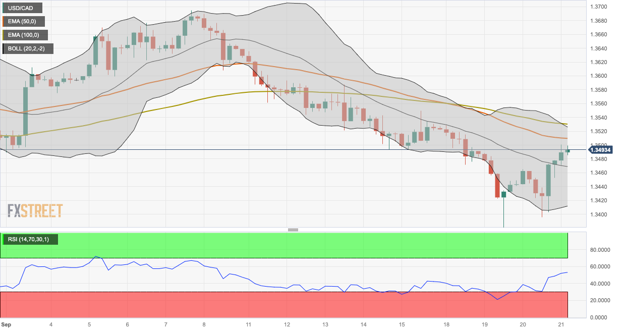 Thị trường USDCAD