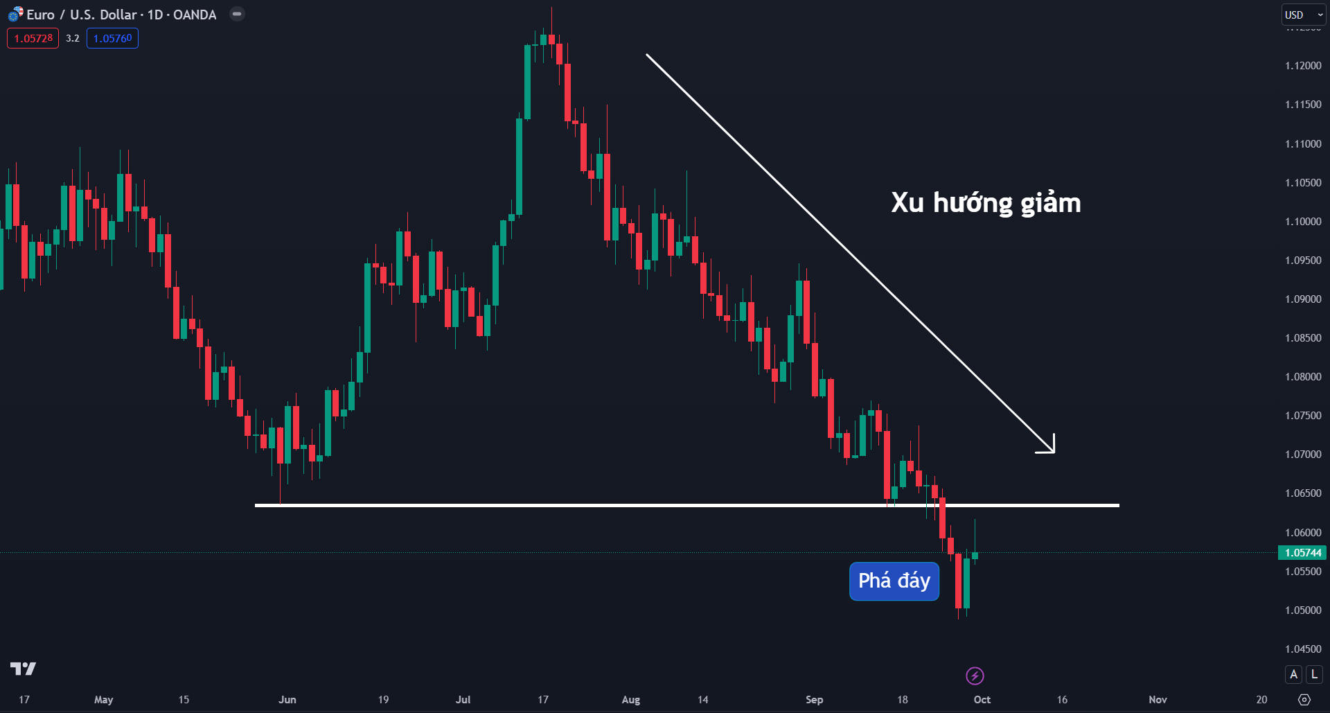 Thị trường EURUSD