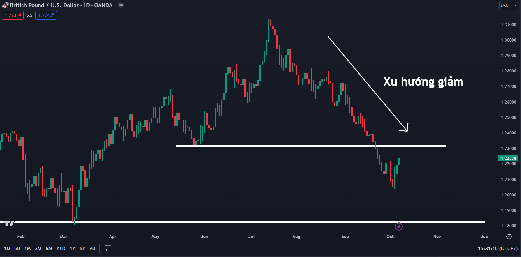 Thị trường GBPUSD