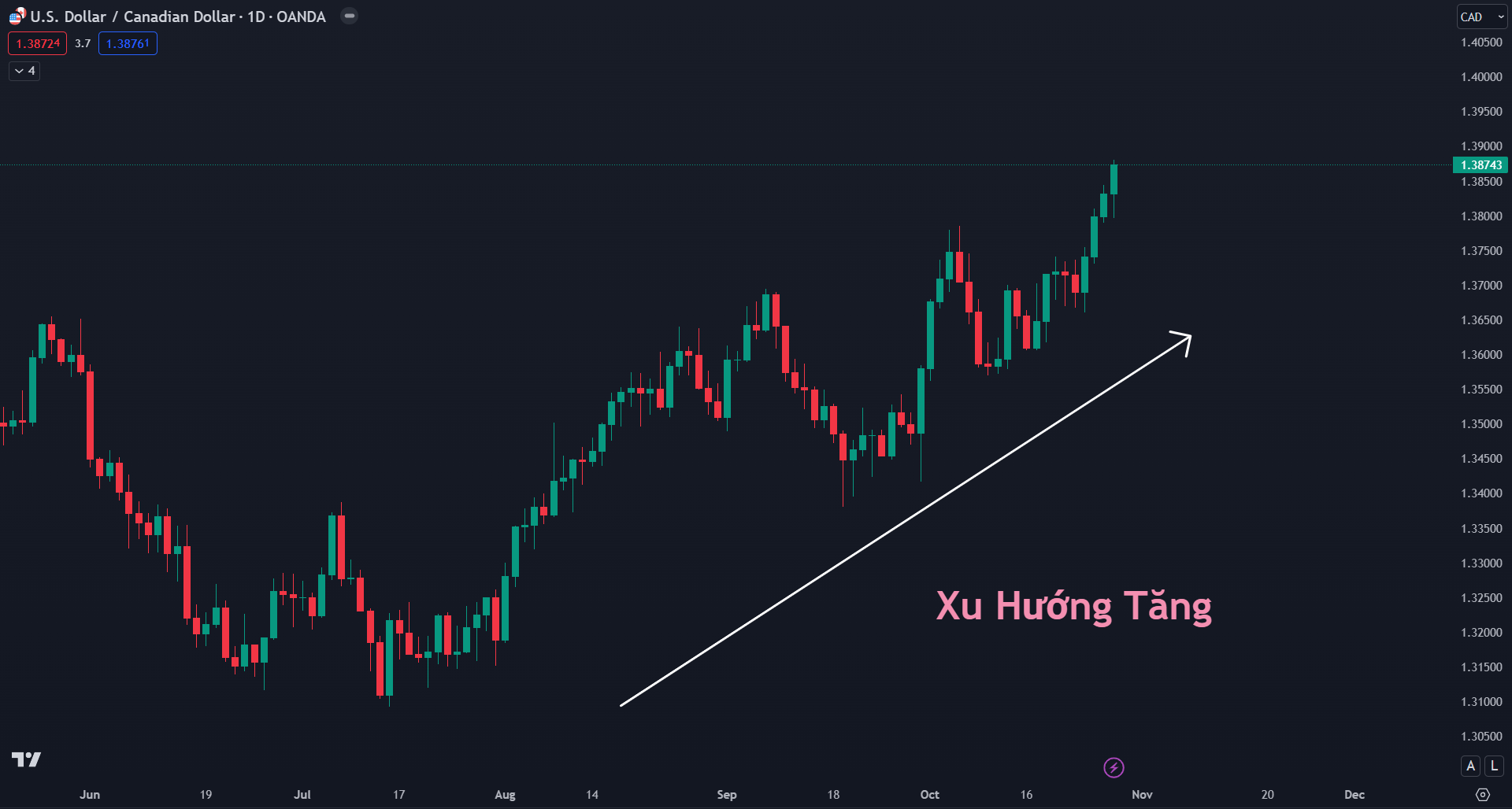 Khung D 29102023 Thị trường USDCAD
