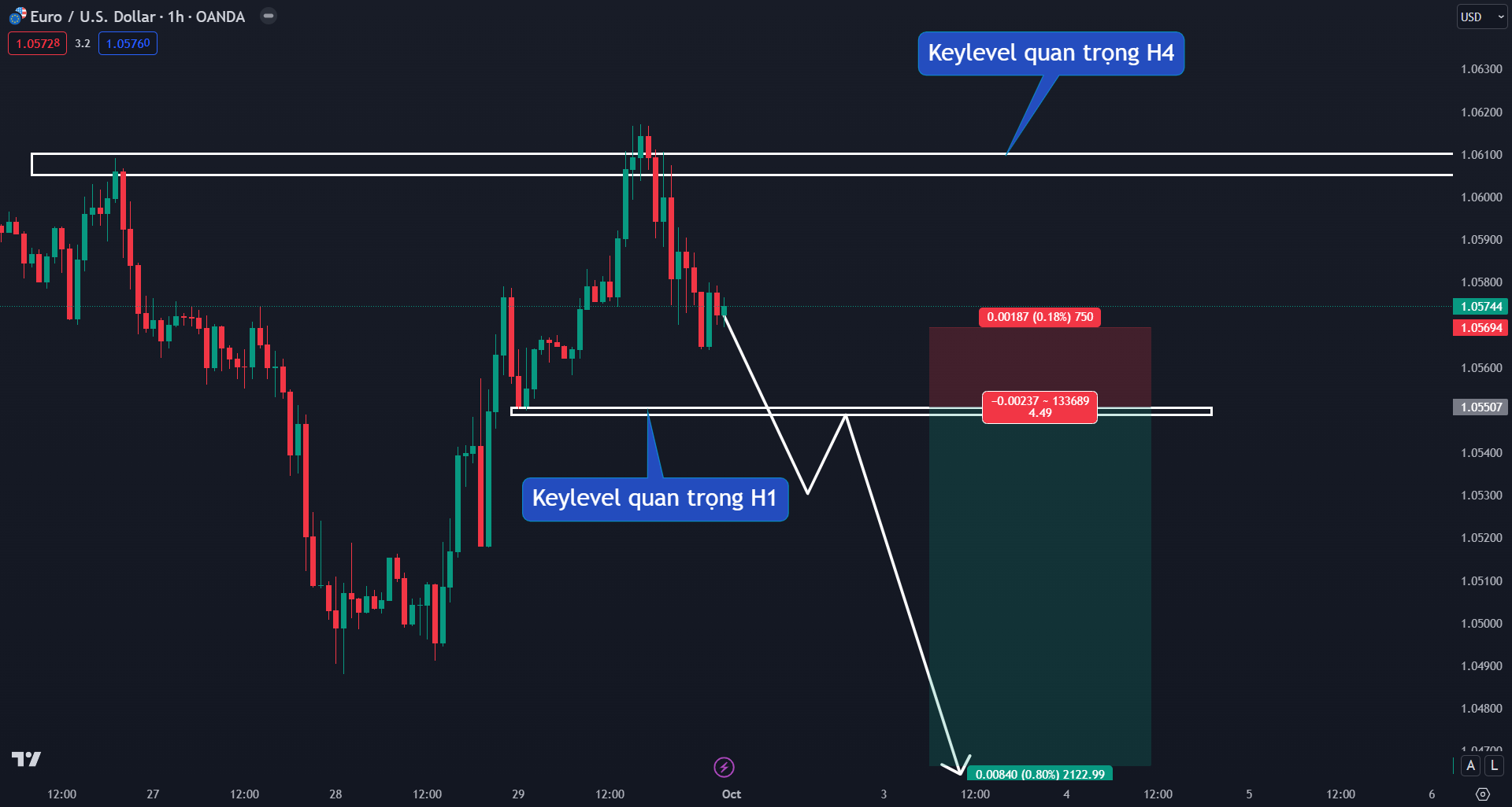 Thị trường EURUSD