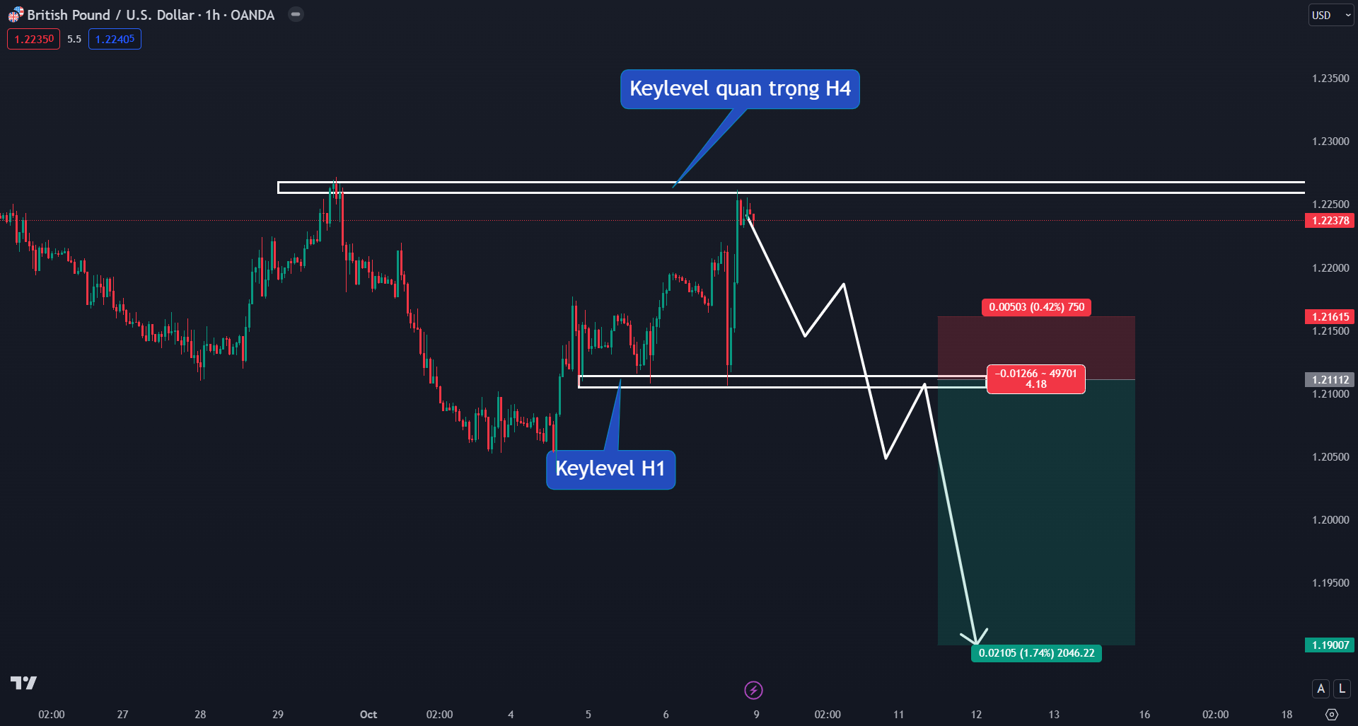 Thị trường GBPUSD