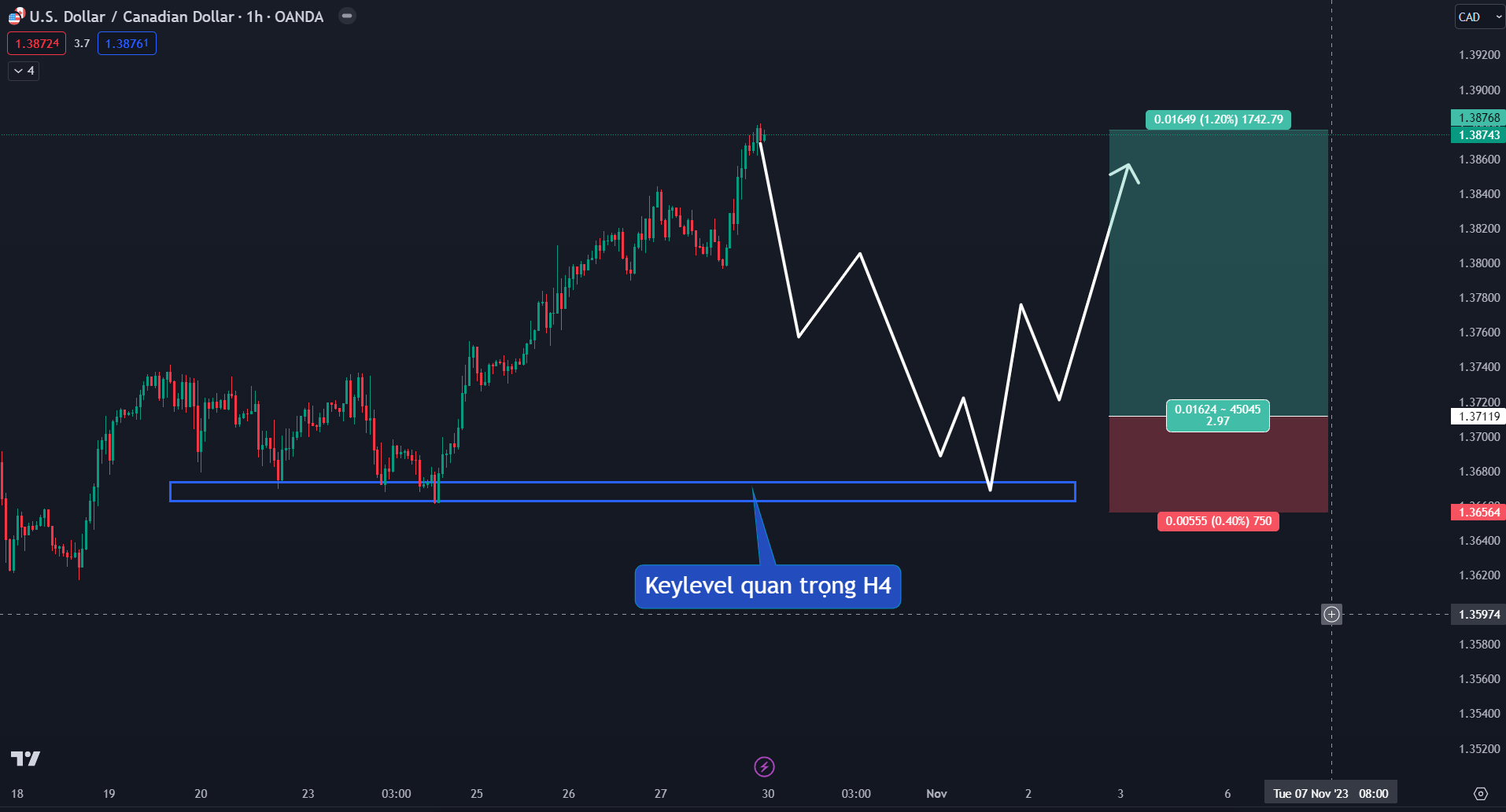 Khung H1 29102023 Thị trường USDCAD