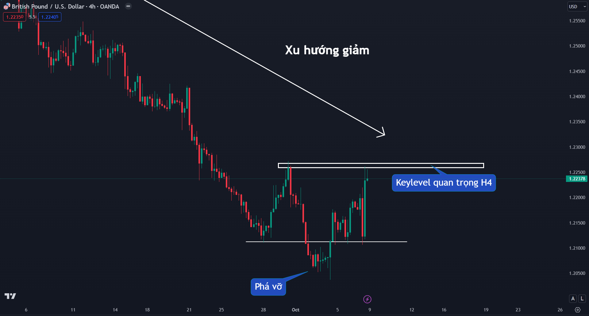 Thị trường GBPUSD