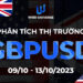 Thị trường GBPUSD