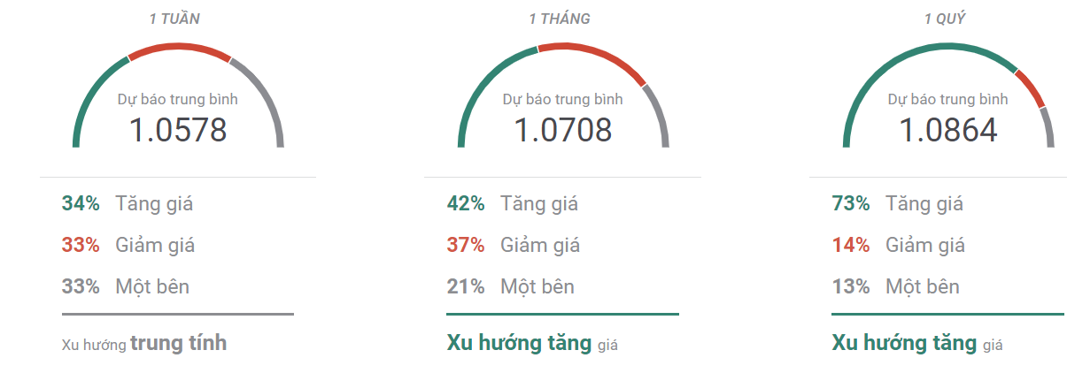 Thị trường EURUSD