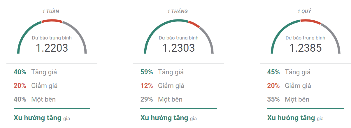 Thị trường GBPUSD